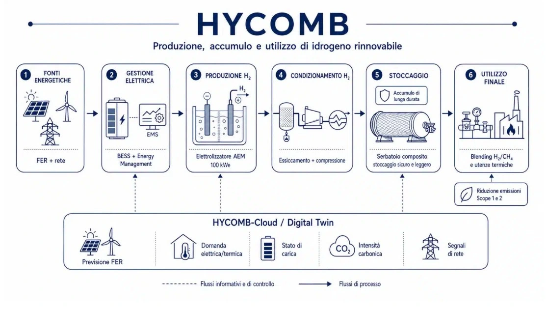 Hycomb_struttura Schema del processo HyCOMB: dalle fonti energetiche rinnovabili alla produzione, stoccaggio e utilizzo dell'idrogeno verde in 6 fasi