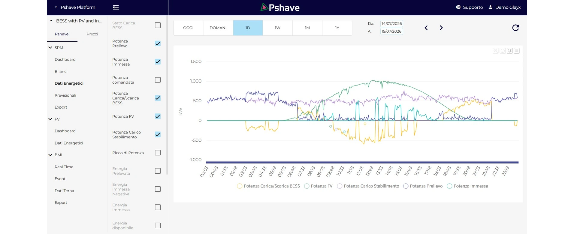 Pshave_BES_FV Dashboard Pshave con monitoraggio BESS, fotovoltaico e flussi di potenza